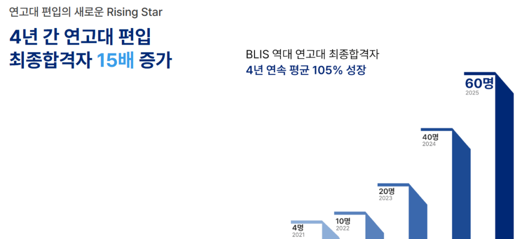 blis 성장